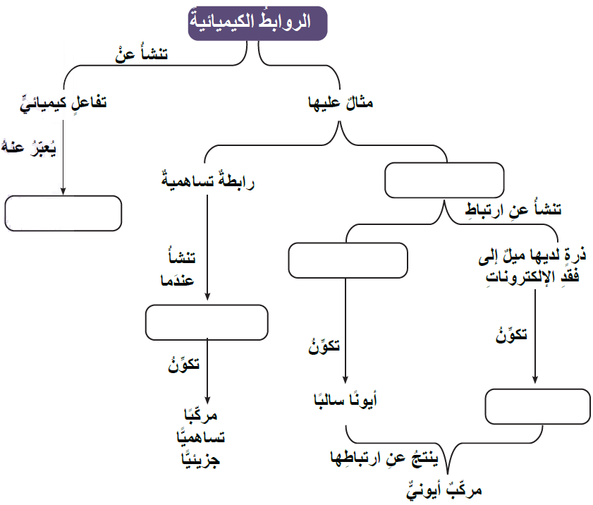 الروابط الكيميائية